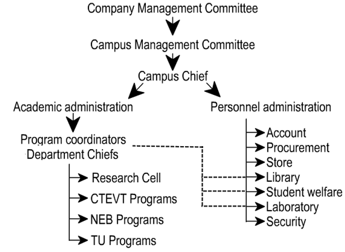 Organogram